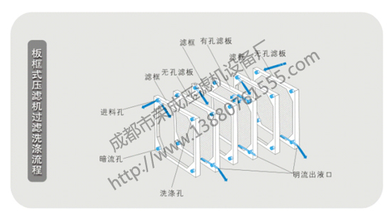 板框式压滤机(图1) 板框式压滤机(图1)